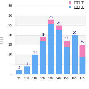 Performance distribution