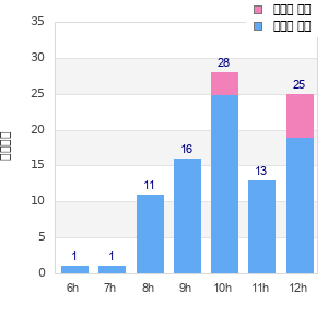 Performance distribution