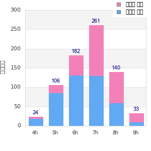 Performance distribution