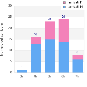 Performance distribution