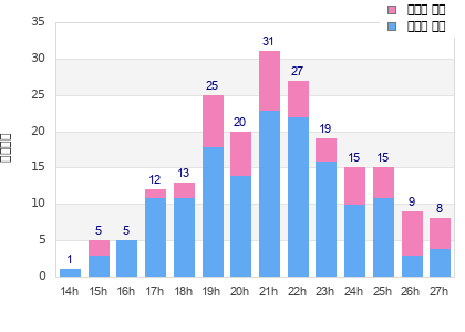 Performance distribution