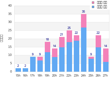 Performance distribution