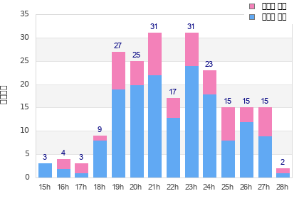 Performance distribution