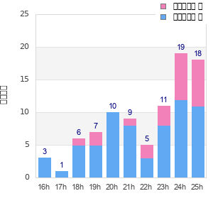 Performance distribution
