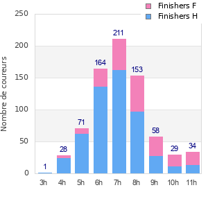 Performance distribution
