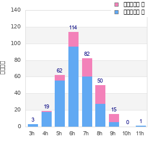 Performance distribution