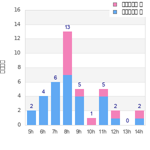 Performance distribution