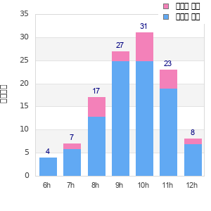 Performance distribution