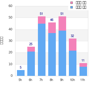 Performance distribution
