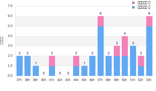 Performance distribution