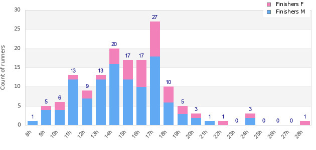 Performance distribution