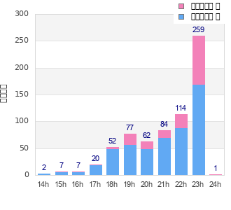 Performance distribution
