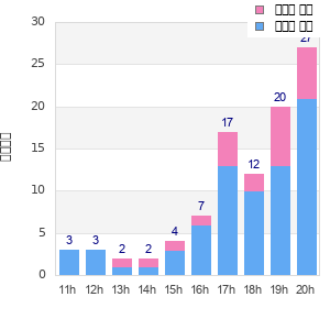 Performance distribution
