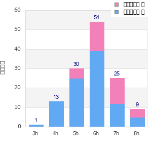 Performance distribution
