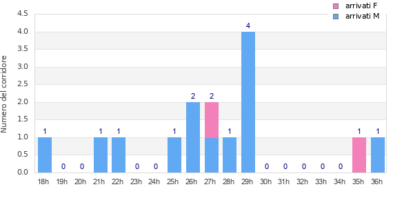 Performance distribution