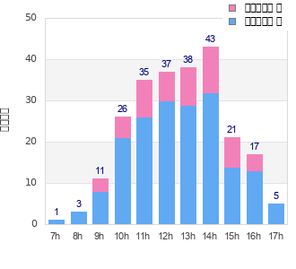Performance distribution
