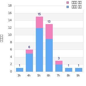 Performance distribution