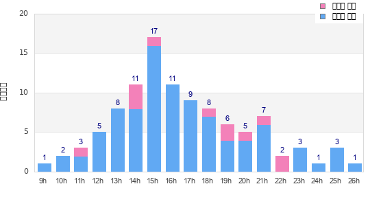 Performance distribution