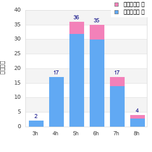 Performance distribution