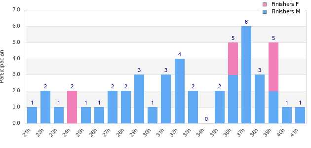 Performance distribution