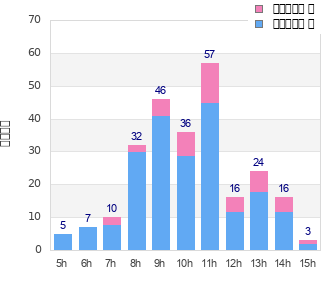 Performance distribution