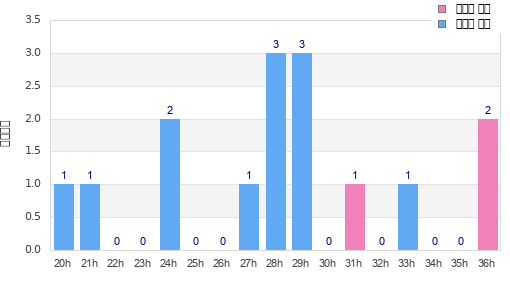 Performance distribution