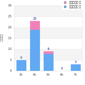 Performance distribution