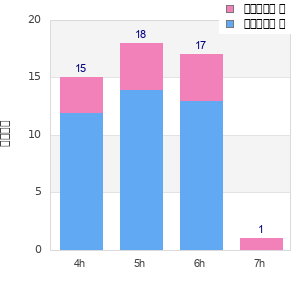 Performance distribution