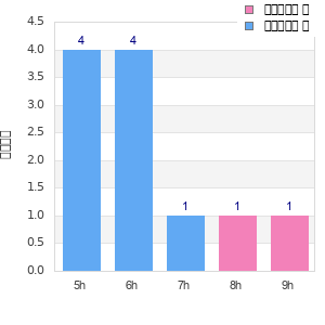 Performance distribution