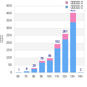 Performance distribution
