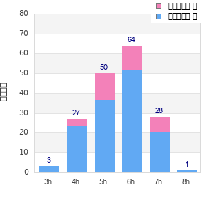 Performance distribution