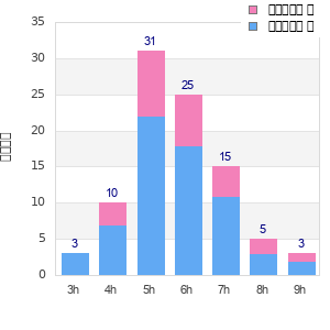 Performance distribution