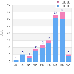 Performance distribution