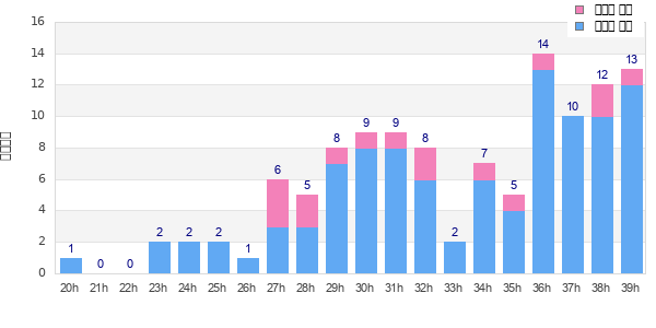 Performance distribution
