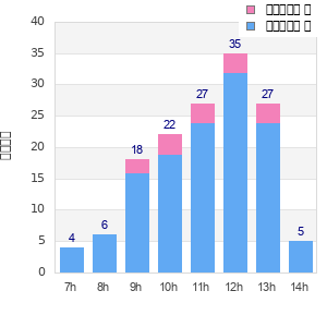 Performance distribution