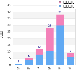 Performance distribution