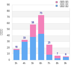 Performance distribution