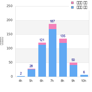 Performance distribution