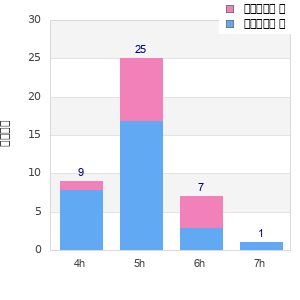 Performance distribution
