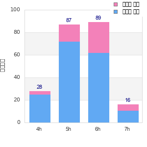 Performance distribution