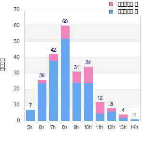 Performance distribution