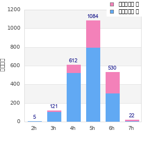 Performance distribution