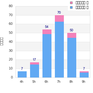 Performance distribution