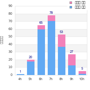 Performance distribution