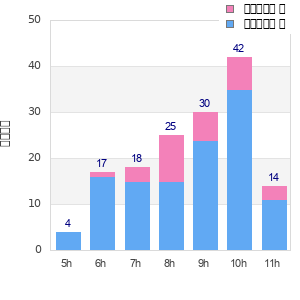 Performance distribution