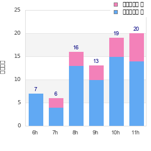 Performance distribution