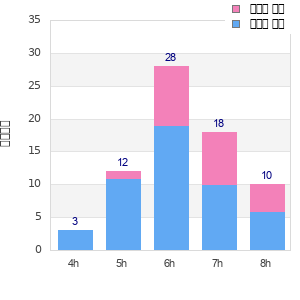 Performance distribution