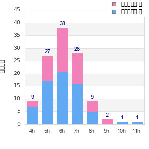 Performance distribution