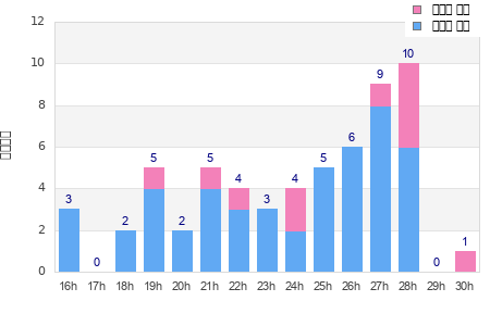 Performance distribution