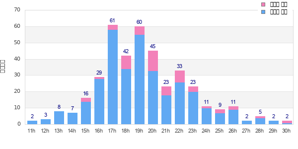 Performance distribution